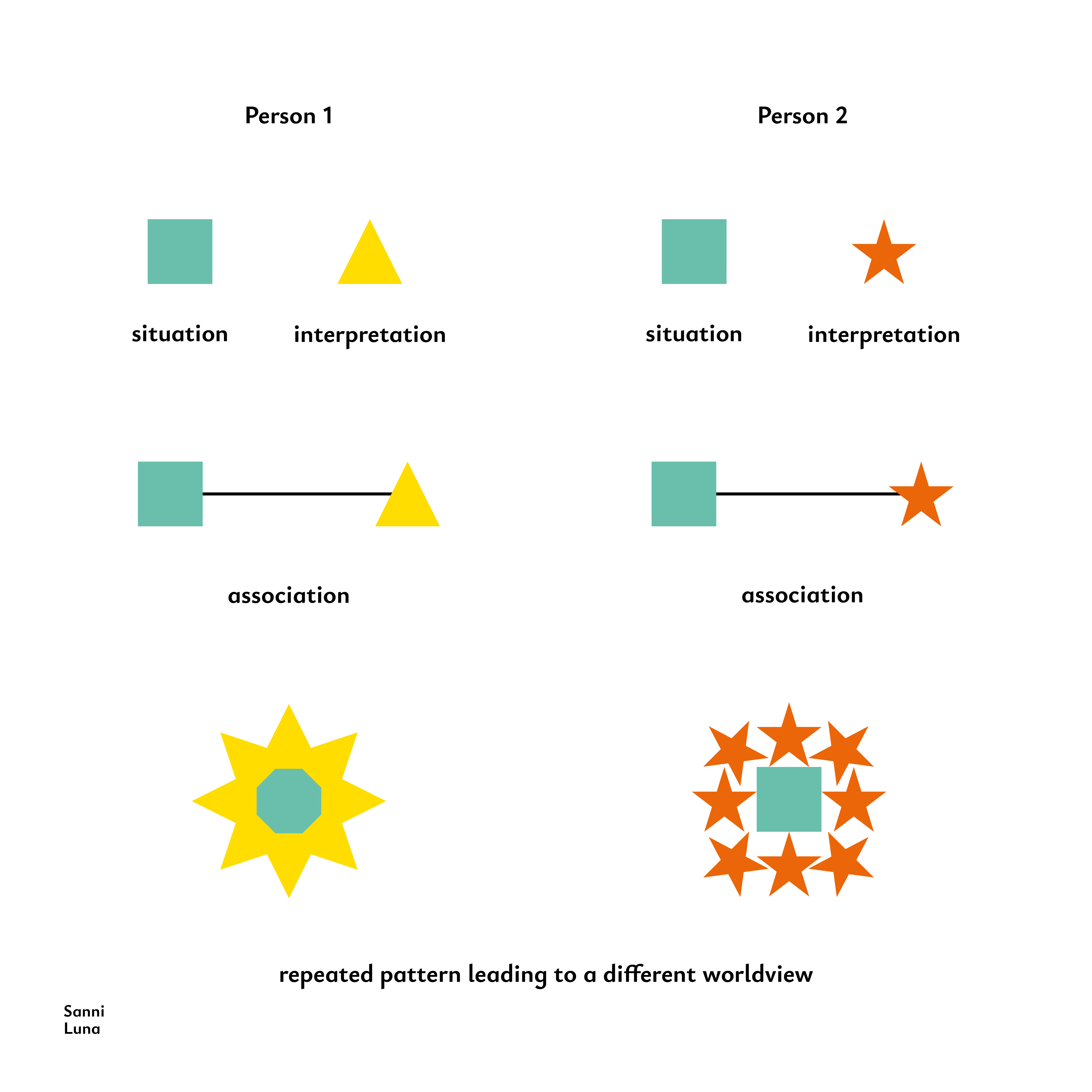 Situation, Interpretation, Assocaition, Worldview