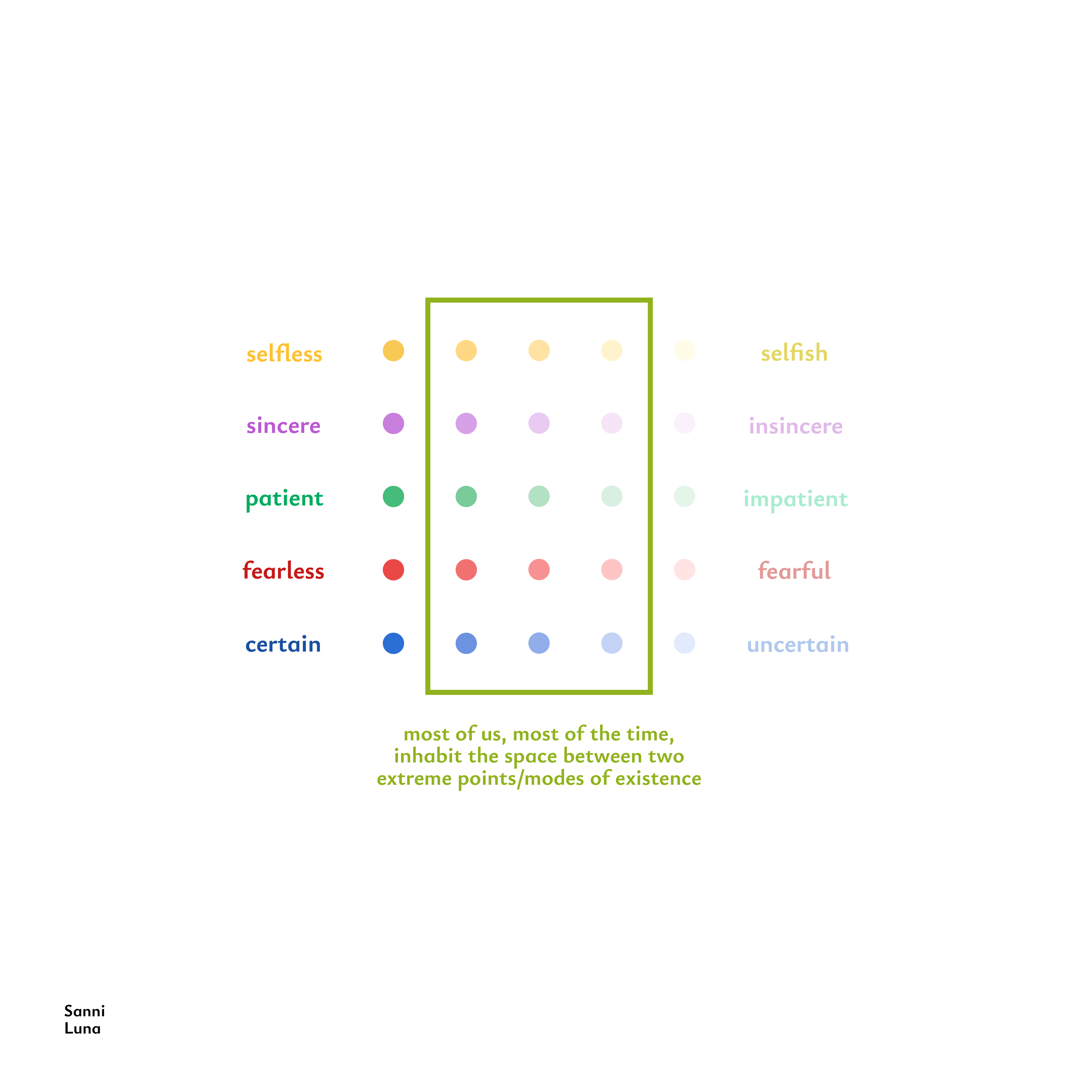 Space Between Two Extremes Modes of Existence