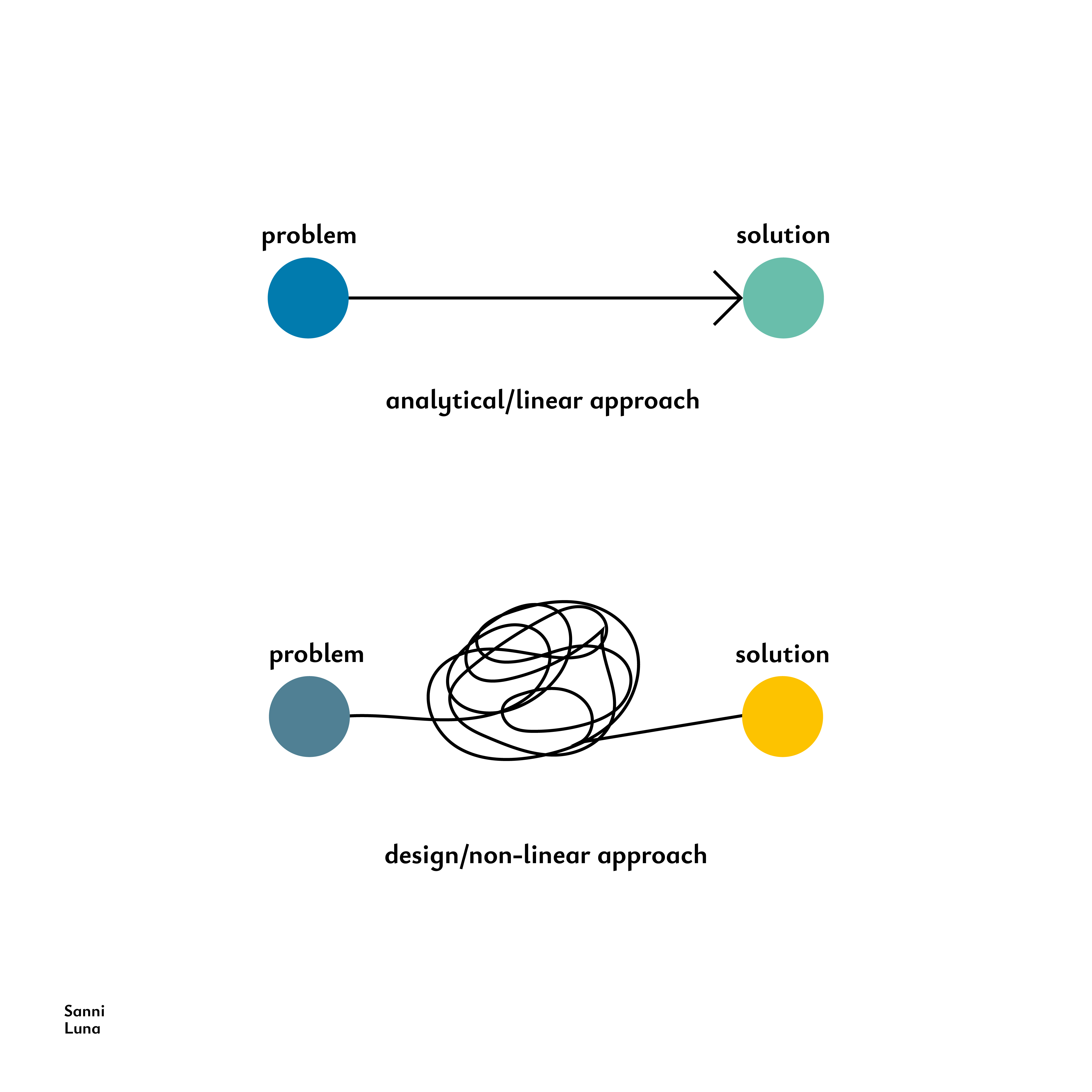 Analytical/Linear vs Design/Non-linear approach