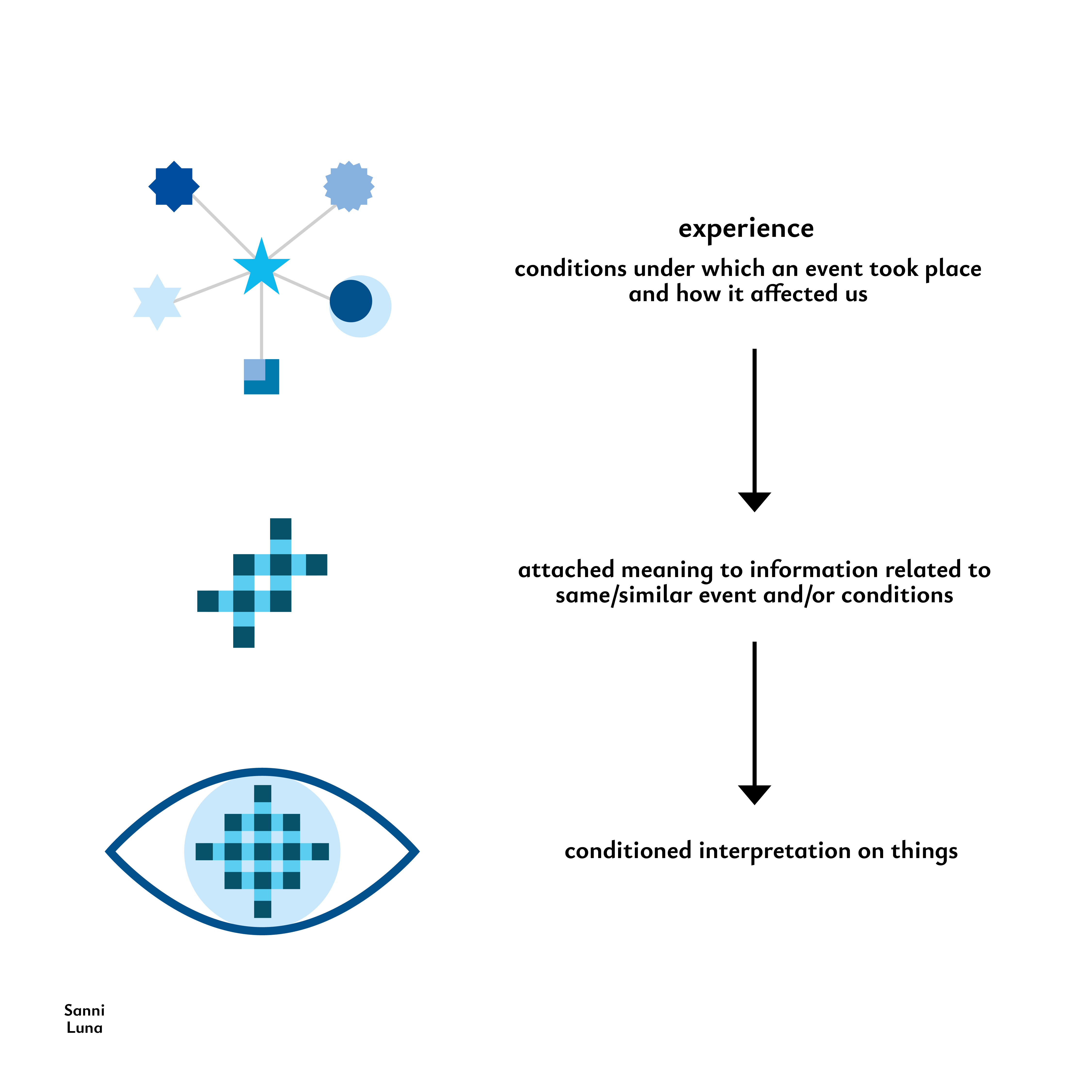 Experiences, Attached Meaning And Conditioned Interpretation