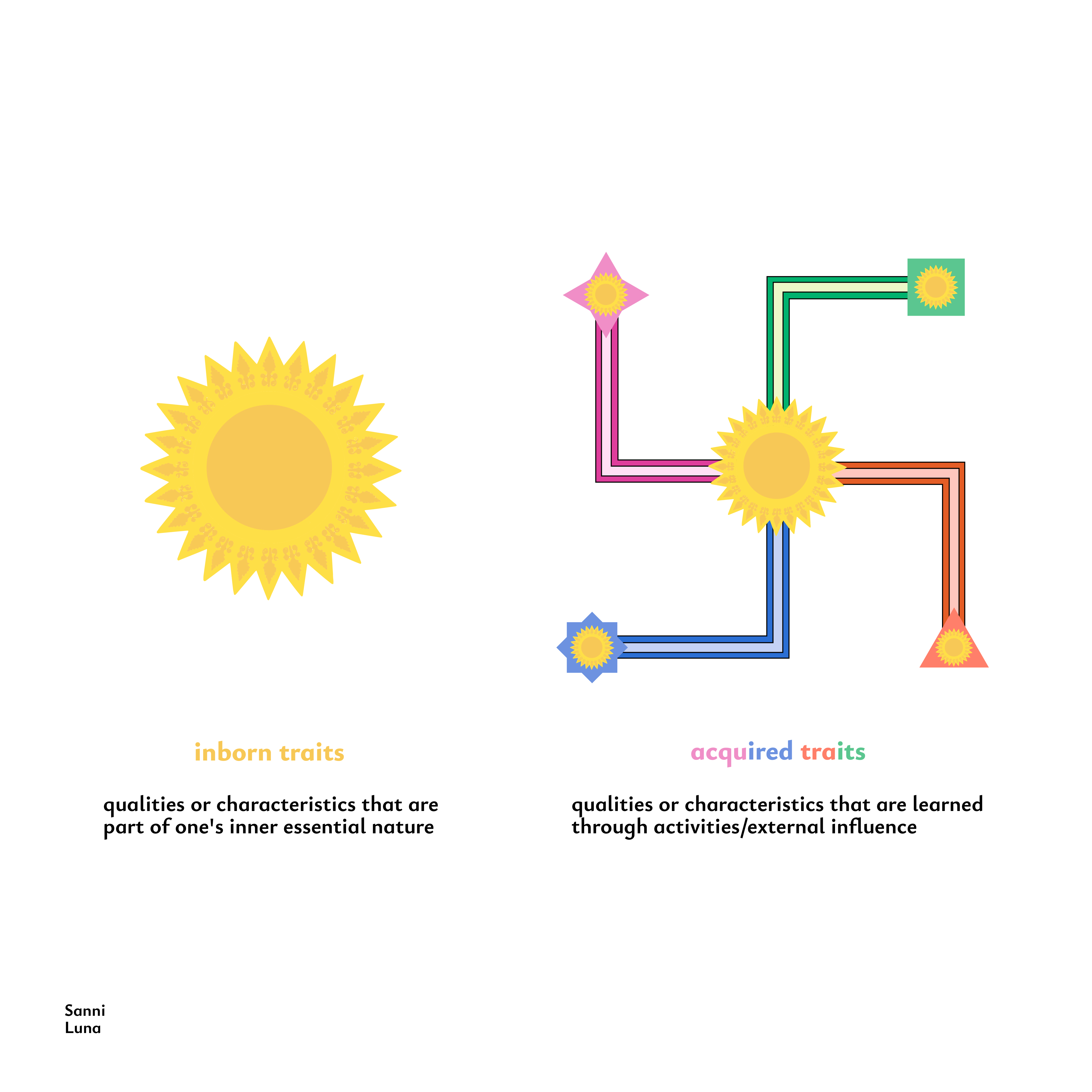 Inborn vs Acquired Traits