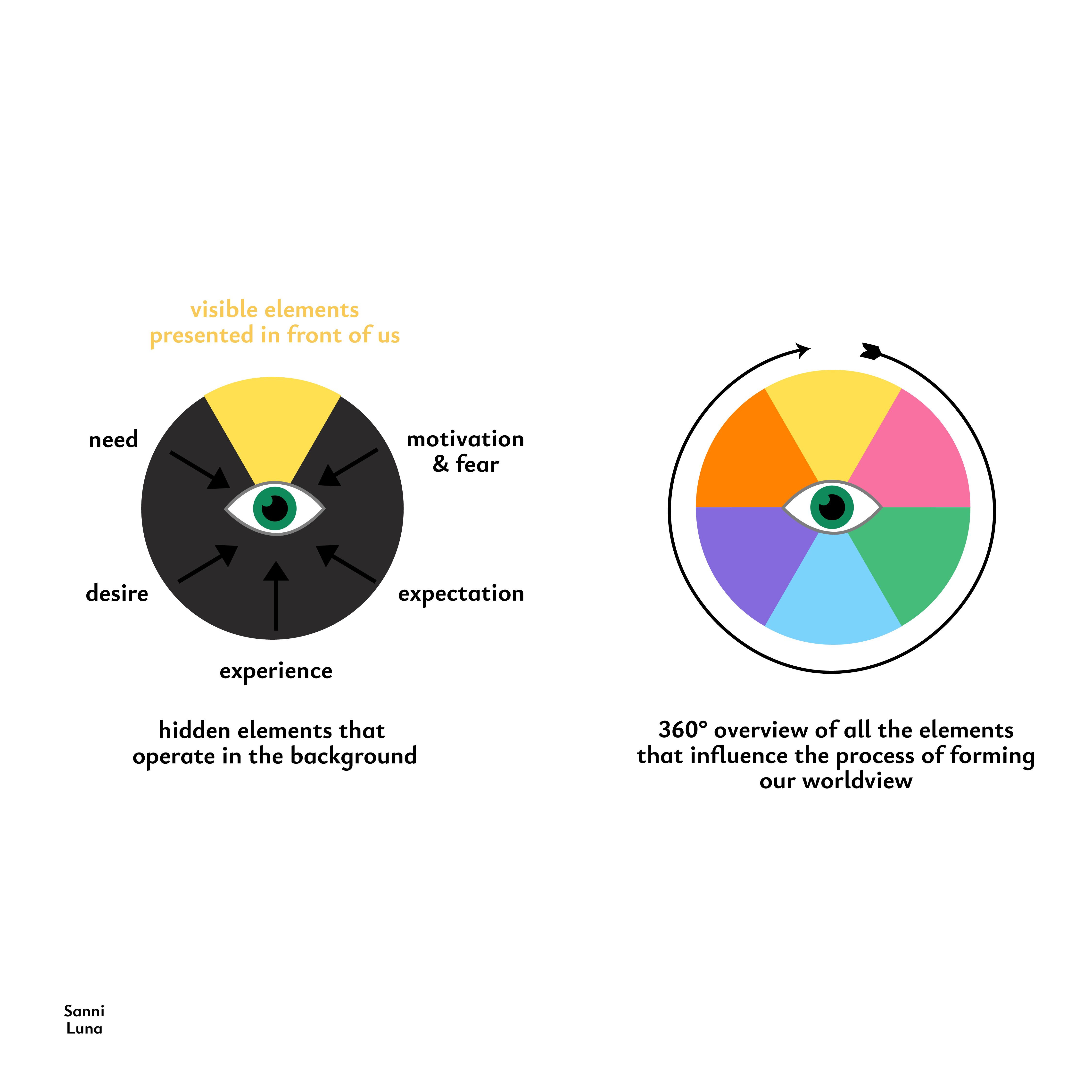 Examining All The Elements That Form Our Worldview