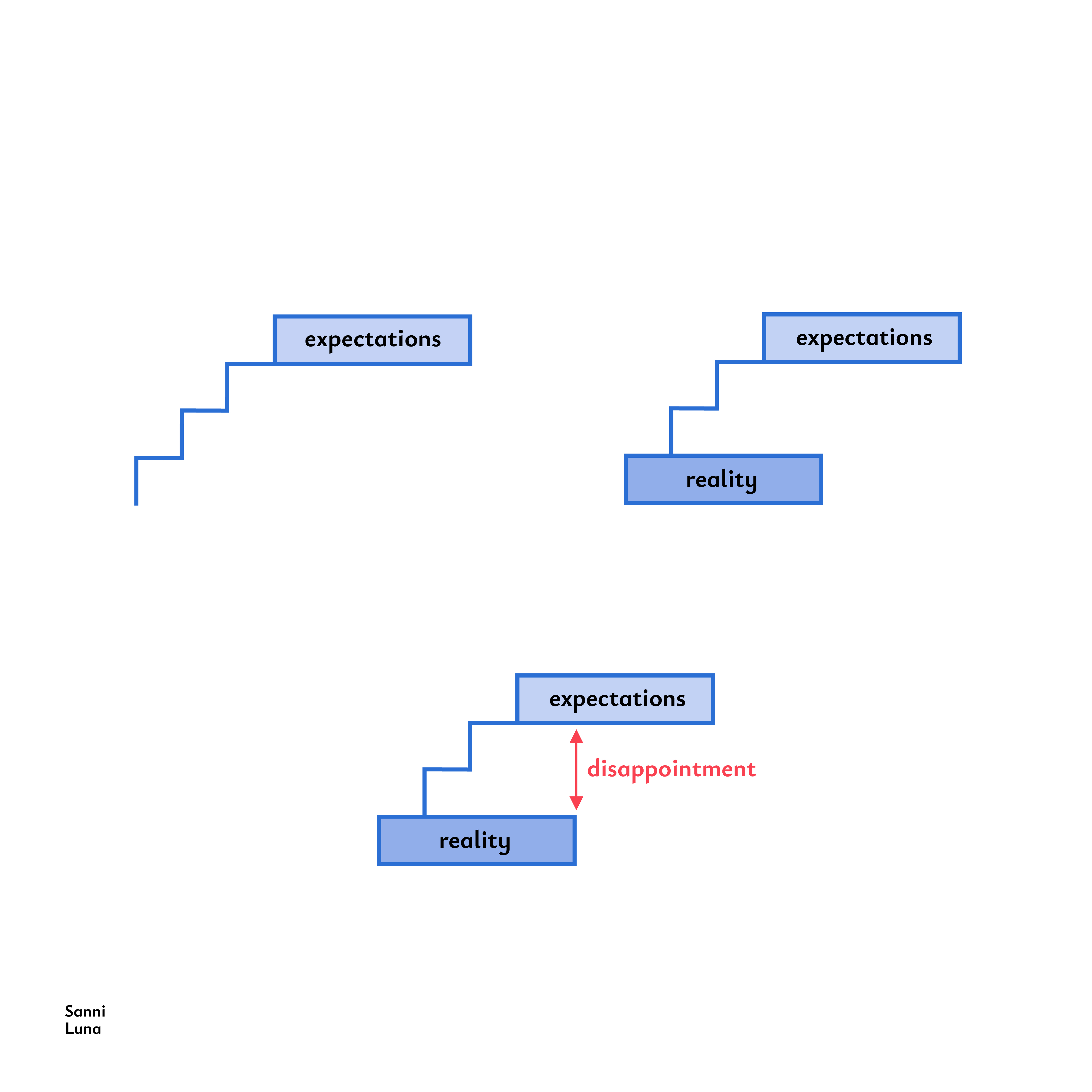 Reality, Expectations and Disappointment