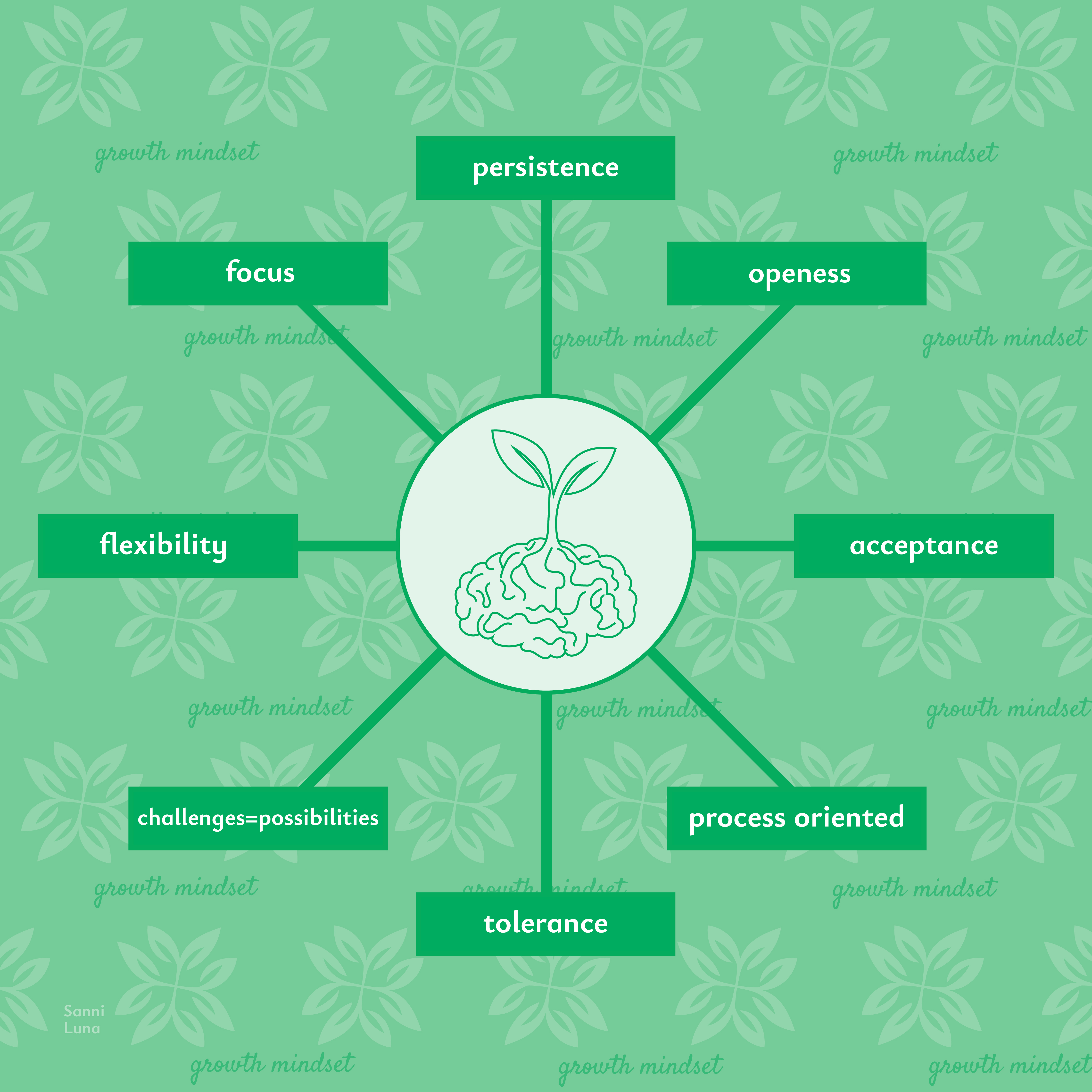 Growth Mindset