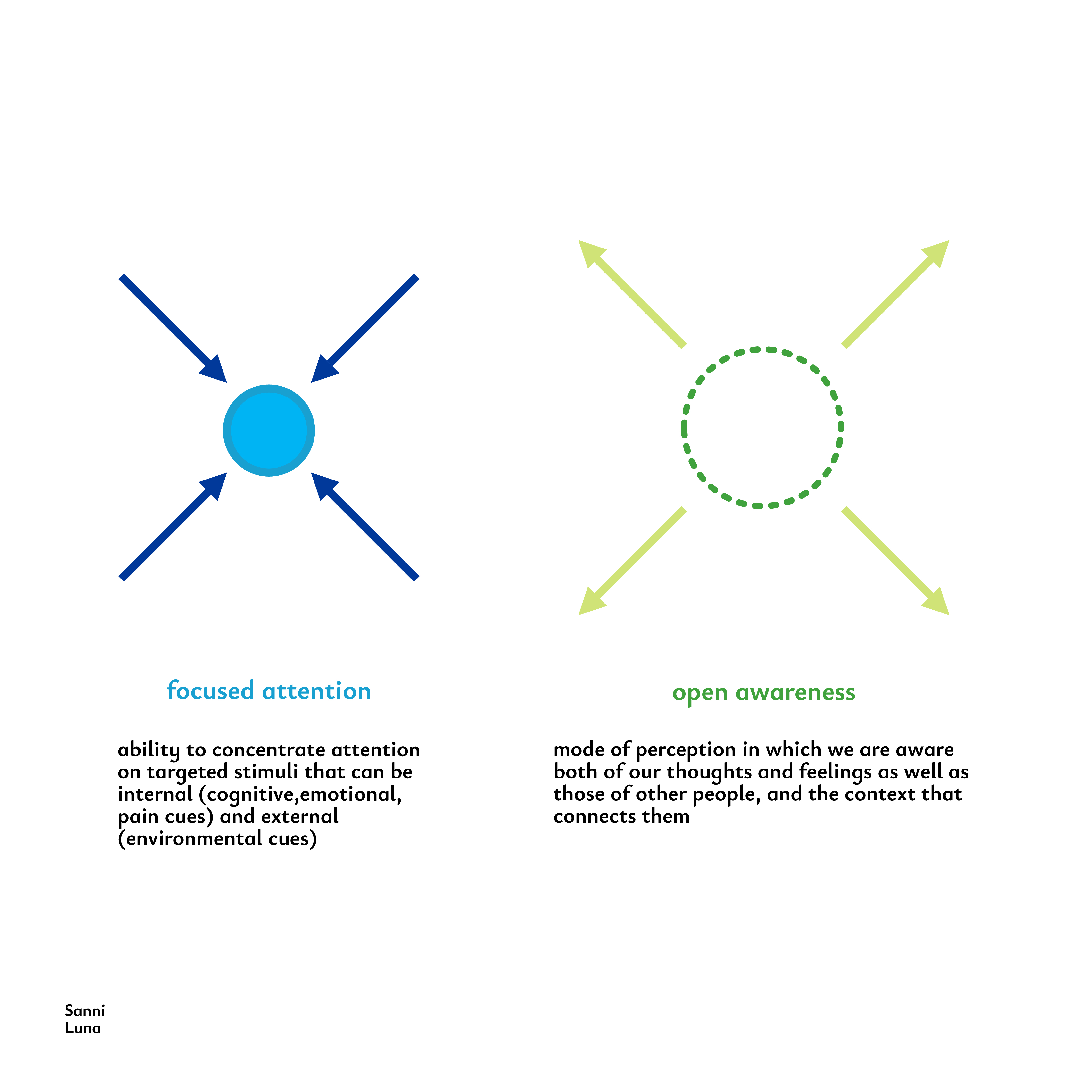 Focused Attention vs Open Awareness